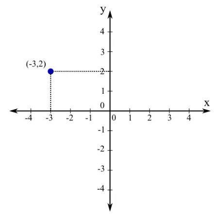 데카르트 좌표계란? (Cartesian Coordinate System) 쉽게 이해하기 4 2차원좌표계3