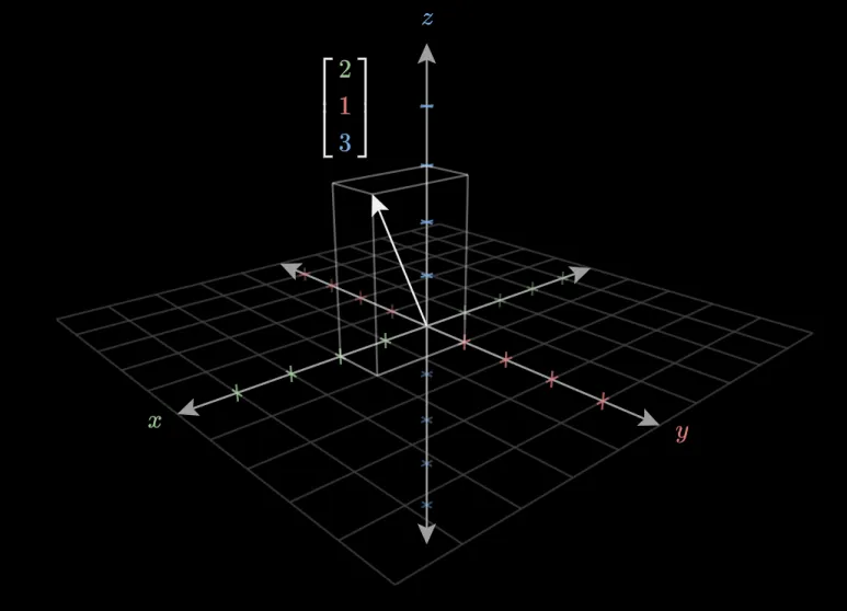 Vector(벡터)란? 물리학,컴공,수학 관점에서 본 벡터 개념 완전 정리 11 3차원 좌표계 위 벡터표현법