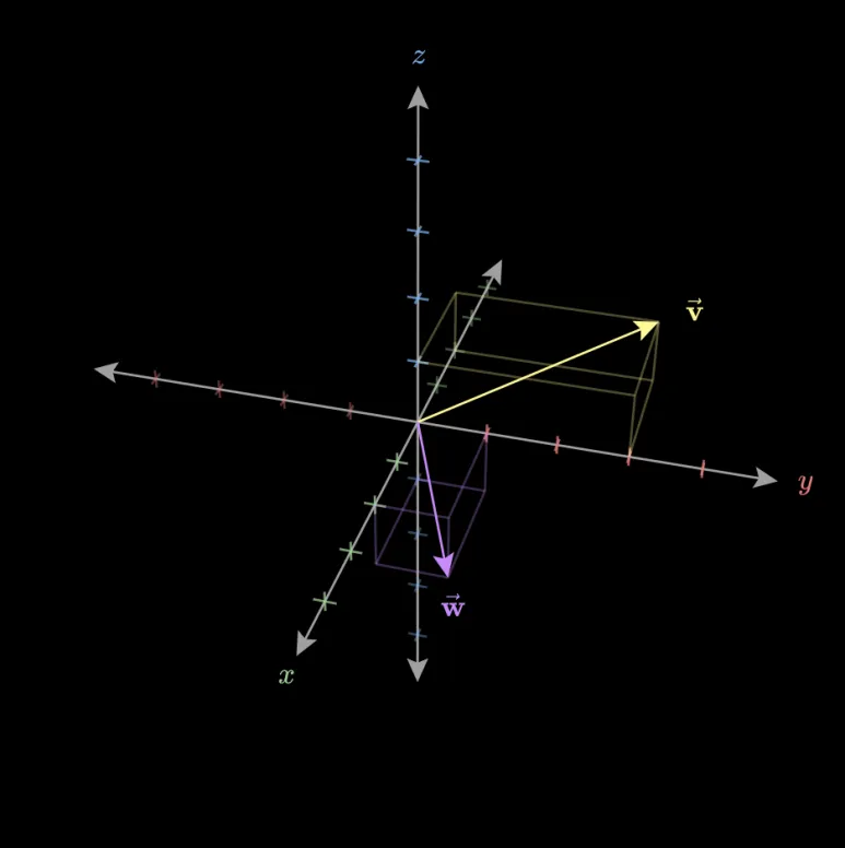 Linear combination(선형 결합과) Span(생성) 개념 정리 - 선형 독립과 종속까지 한 번에 이해하기 11 3차원좌표계