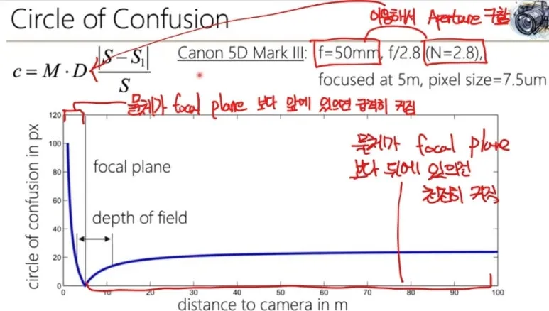 Depth of Field (DoF)와 Circle of Confusion (CoC)의 원리와 관계 3 CoC수식
