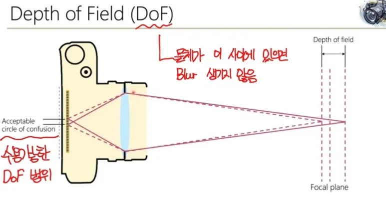 Depth of Field (DoF)와 Circle of Confusion (CoC)의 원리와 관계 4 DoF 설명