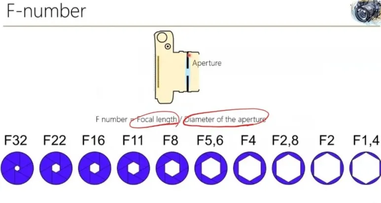 조리개(Aperture)와 F-number란? 카메라 빛 조절 원리 완전 정복 4 F number 1