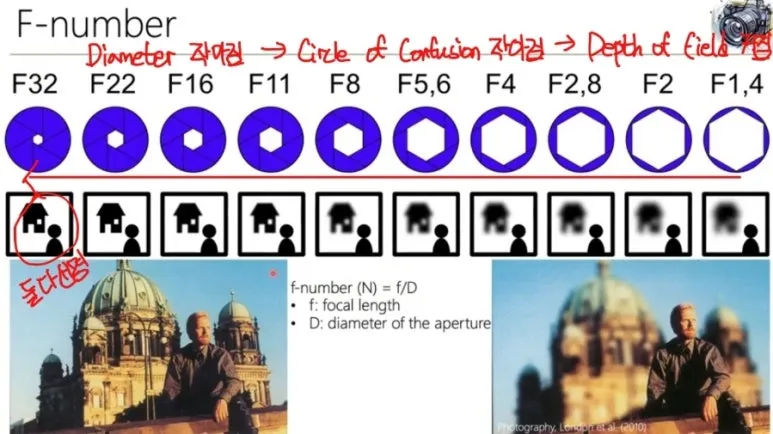 Depth of Field (DoF)와 Circle of Confusion (CoC)의 원리와 관계 6 F number 와의 연관성
