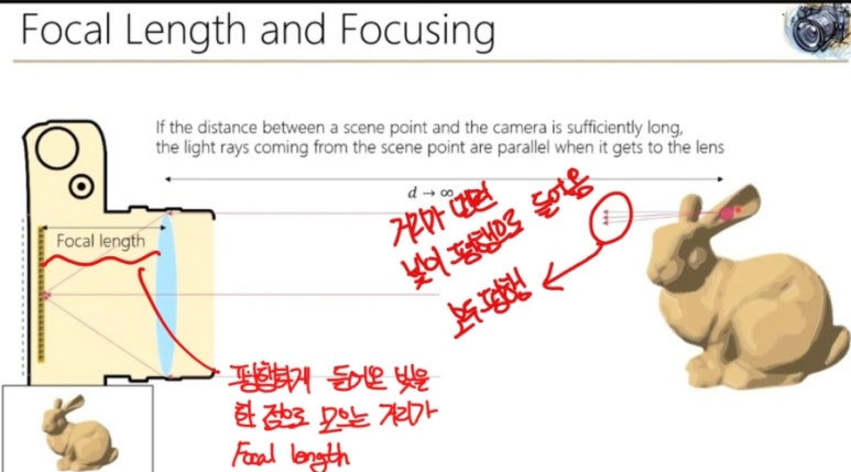 focal length 와 focusing