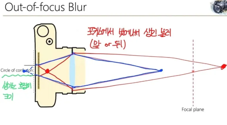 Depth of Field (DoF)와 Circle of Confusion (CoC)의 원리와 관계 1 blur설명