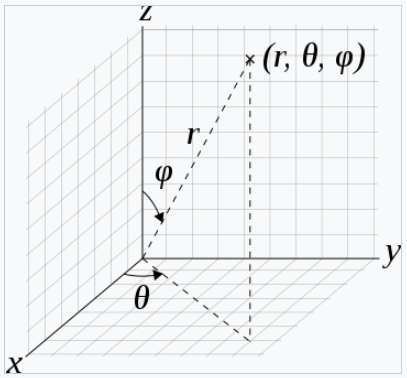 구면 좌표계란? (Spherical Coordinates) 3차원 공간을 r, θ, φ로 표현하기 4 구면좌표계 표기법3