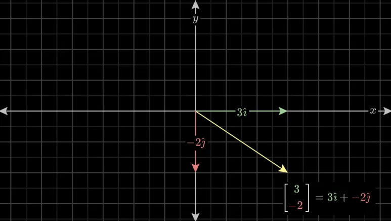 행렬(Matrix)의 의미, Linear Transformation으로 쉽게 이해하기 3 기저벡터2