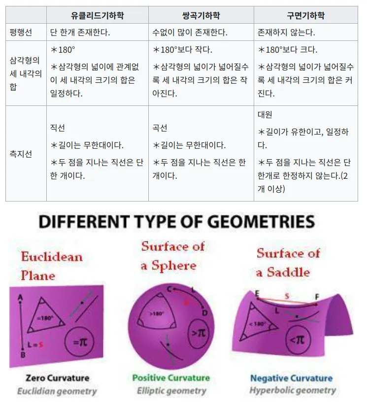 유클리드 공간(Euclidean Space)이란? 쉽게 이해하는 차원과 공간 개념 5 다양한기하학