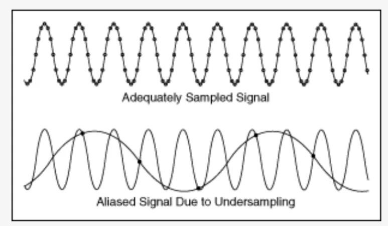 Aliasing(앨리어싱)이란? 샘플링 속도와 화질 저하 현상 쉽게 이해하기 5 샘플링속도에따른차이4
