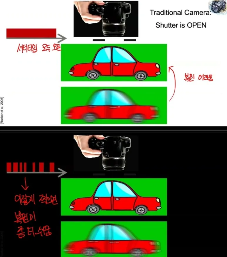 셔터(Shutter)란? 빛 노출 시간 조절과 롤링셔터/글로벌셔터 이해 7 속도측정응용6