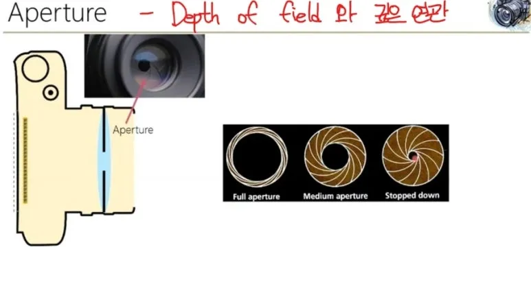 조리개(Aperture)와 F-number란? 카메라 빛 조절 원리 완전 정복 2 조리개 설명
