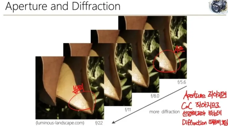 Diffraction(회절)이 사진의 선명도에 미치는 영향과 한계 3 조리개와 회절 관계
