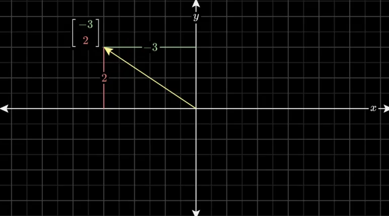 Vector(벡터)란? 물리학,컴공,수학 관점에서 본 벡터 개념 완전 정리 10 좌표계 위 벡터 표현법