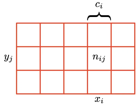 Marginal Probability(주변 확률) 쉽게 이해하기: 단일 사건의 확률 구하기 2 주변확률 1