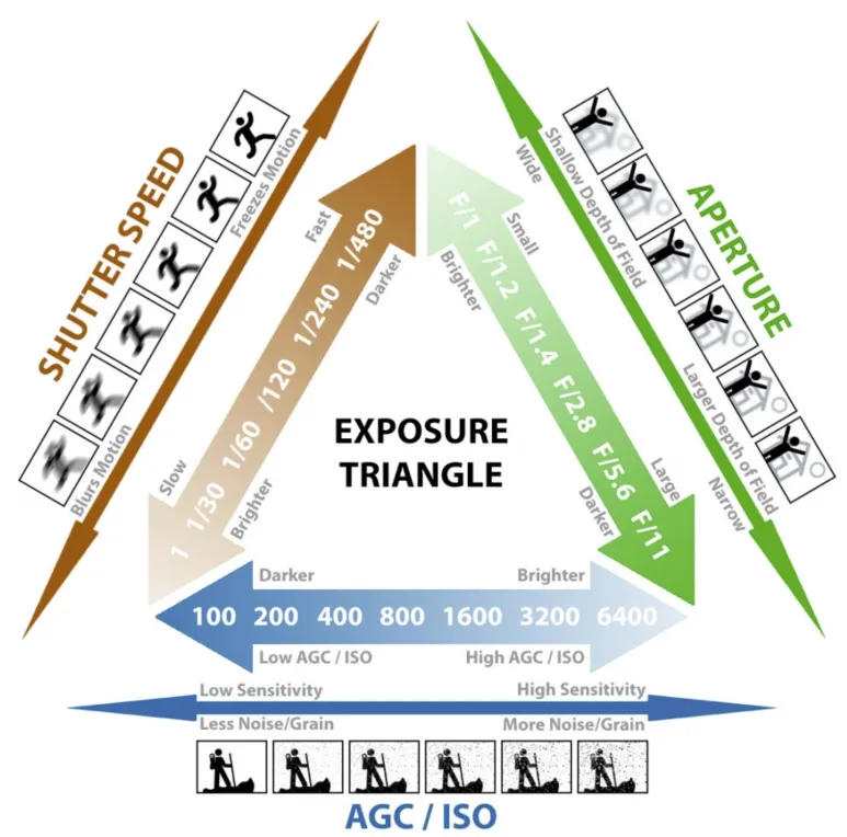 카메라 노출(Exposure) 완벽 정리 | 조리개, 셔터속도, ISO의 역할 2 카메라 노출1