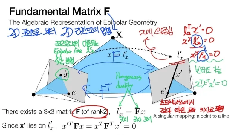 Epipolar Geometry와 Fundamental Matrix 완벽 이해 : 3D 카메라 관계 11 10 1