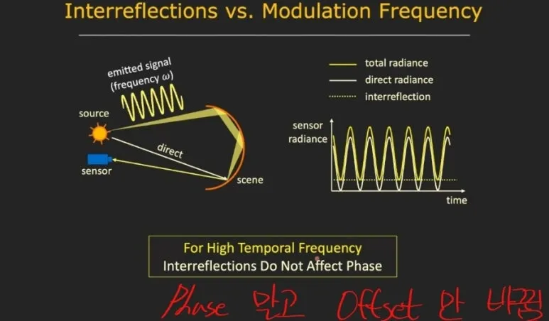 ToF 에러 : Interreflection과 Phase 모호성 해결을 위한 고주파 Micro ToF 접근법 11 10 ToF에러