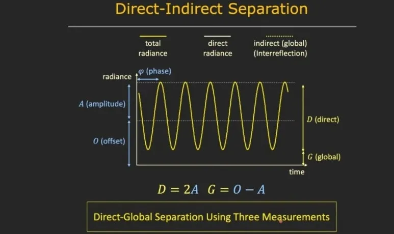 ToF 에러 : Interreflection과 Phase 모호성 해결을 위한 고주파 Micro ToF 접근법 12 11 ToF에러