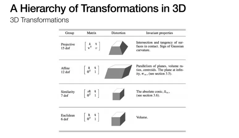 Homography란? 투영 공간에서의 2D 평면 변환의 원리와 예시 총정리 13 13 3d hierarchy of transformations