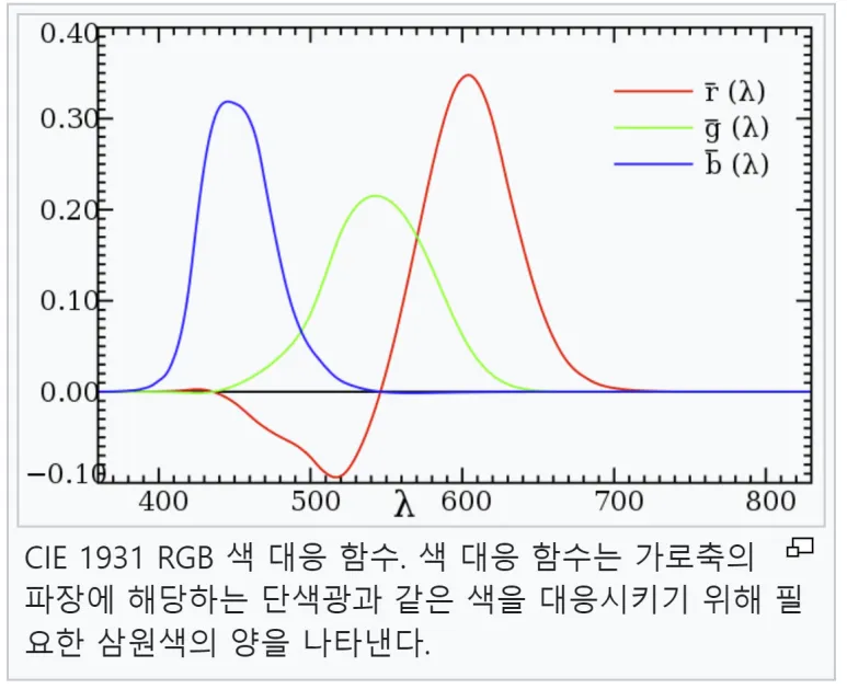 CIE RGB 색공간 : 색 대응 함수와 색 인식 실험의 이해 2 1 CIERGB