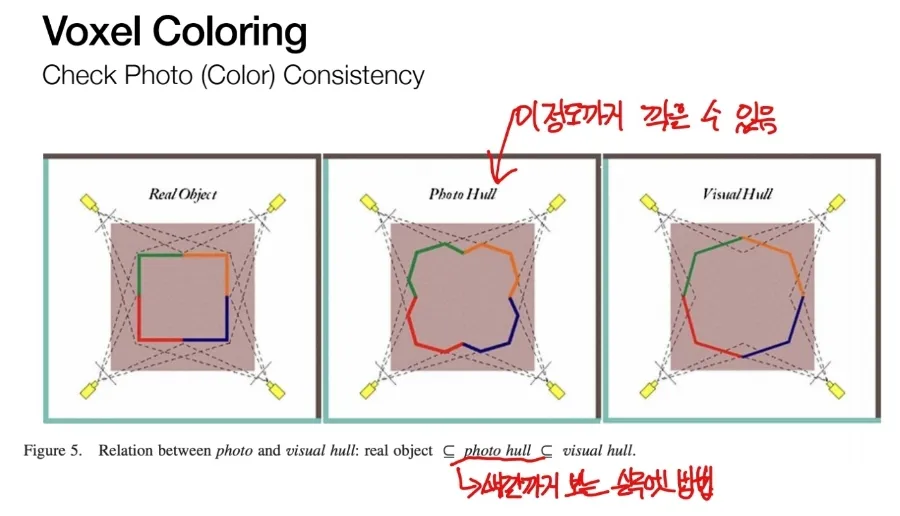 Photo Hull 이란? 실루엣과 컬러로 만드는 더 정밀한 3D 복원 2 1 voxel coloring