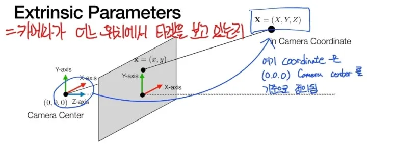 Camera Extrinsic Parameters란? 카메라의 위치와 방향을 수학적으로 표현하는 방법 2 1 외부 파라미터