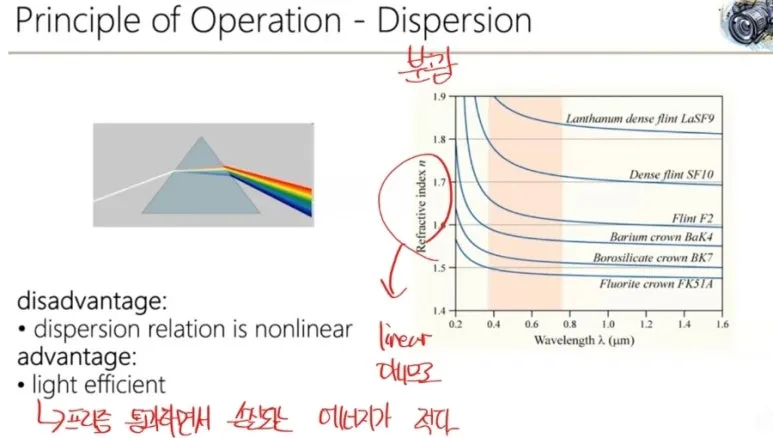 Hyperspectral Imaging 기술 완벽 정리 - 눈에 보이지 않는 것을 찍는 방법 22 21 dispersion