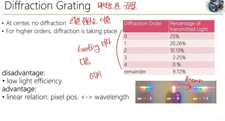 Hyperspectral Imaging 기술 완벽 정리 - 눈에 보이지 않는 것을 찍는 방법 23 22 diffraction