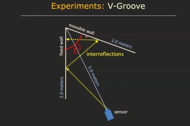 ToF 에러 : Interreflection과 Phase 모호성 해결을 위한 고주파 Micro ToF 접근법 26 25 ToF에러