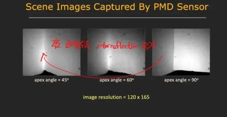 ToF 에러 : Interreflection과 Phase 모호성 해결을 위한 고주파 Micro ToF 접근법 27 26 ToF에러