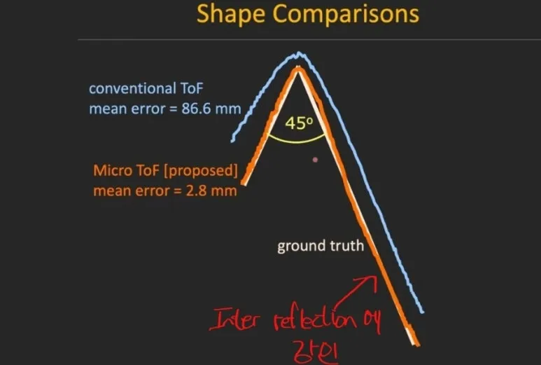 ToF 에러 : Interreflection과 Phase 모호성 해결을 위한 고주파 Micro ToF 접근법 29 28 ToF에러