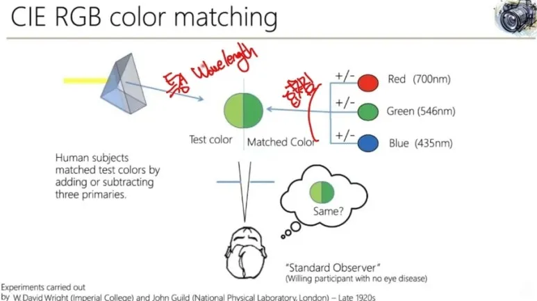 CIE RGB 색공간 : 색 대응 함수와 색 인식 실험의 이해 3 2 ColorMatching