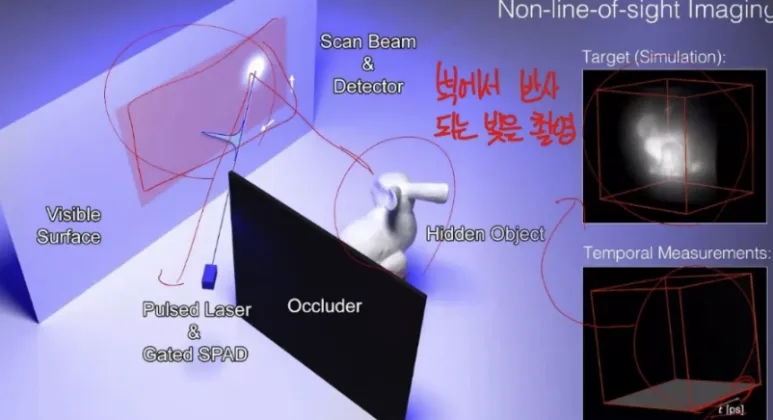 NLOS Imaging이란? 장애물 뒤 숨은 물체를 찾는 기술 3 2 NLOS imaging