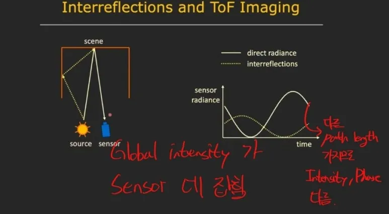 ToF 에러 : Interreflection과 Phase 모호성 해결을 위한 고주파 Micro ToF 접근법 3 2 ToF에러