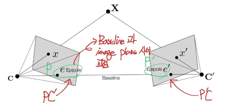 Epipolar Geometry와 Fundamental Matrix 완벽 이해 : 3D 카메라 관계 4 3 2