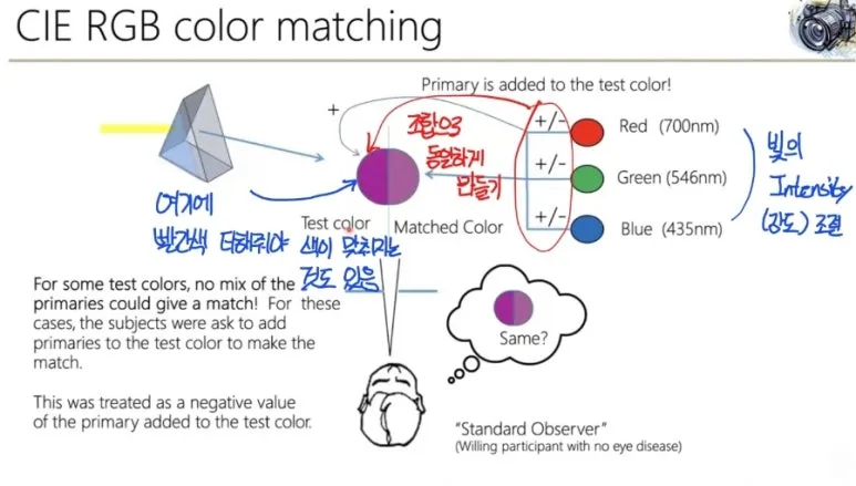 CIE RGB 색공간 : 색 대응 함수와 색 인식 실험의 이해 4 3 ColorMatching