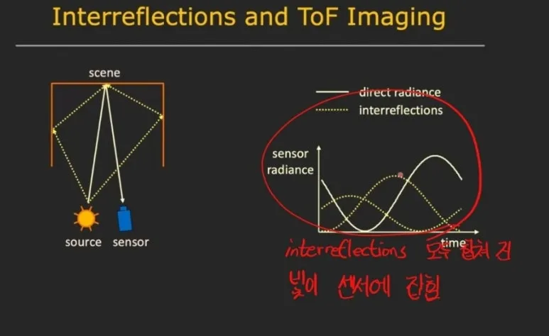 ToF 에러 : Interreflection과 Phase 모호성 해결을 위한 고주파 Micro ToF 접근법 4 3 ToF에러