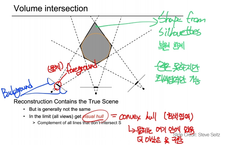 Visual Hull 이란? Silhouette으로 3D 복원하는 Visual Hull 기법 4 3 intersection