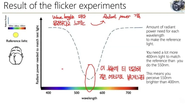 Luminosity Function : 사람 눈은 어떤 파장을 가장 밝게 느낄까? 4 3 결과물