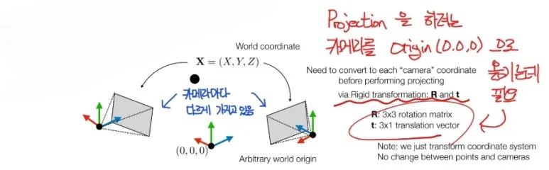 Camera Extrinsic Parameters란? 카메라의 위치와 방향을 수학적으로 표현하는 방법 4 3 원점