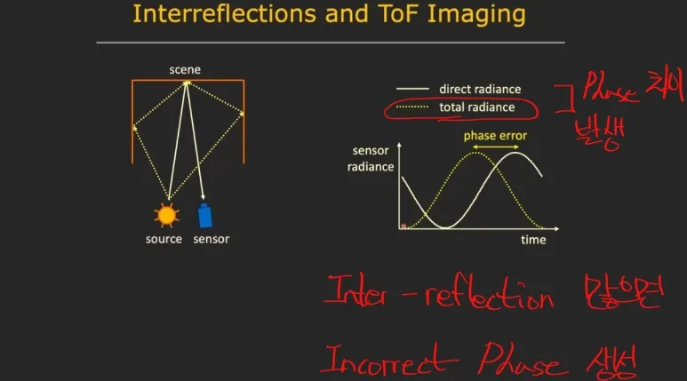 ToF 에러 : Interreflection과 Phase 모호성 해결을 위한 고주파 Micro ToF 접근법 5 4 ToF에러