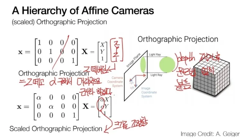 Affine Camera 모델이란? 카메라 중심이 무한대에 위치해 평행선을 유지하는 선형 투영 6 5 2