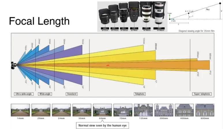 5 Focal Length
