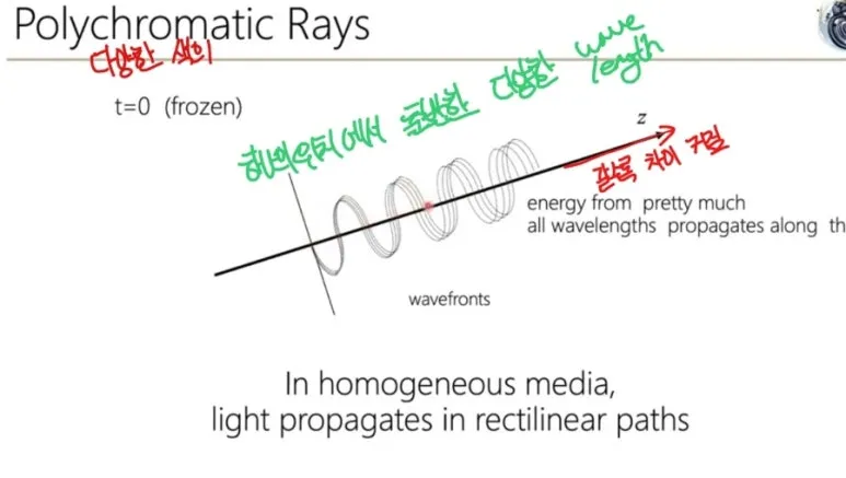 빛이란 무엇인가? — 입자성과 파동성을 모두 가진 전자기파 에너지 7 5 polychromatic