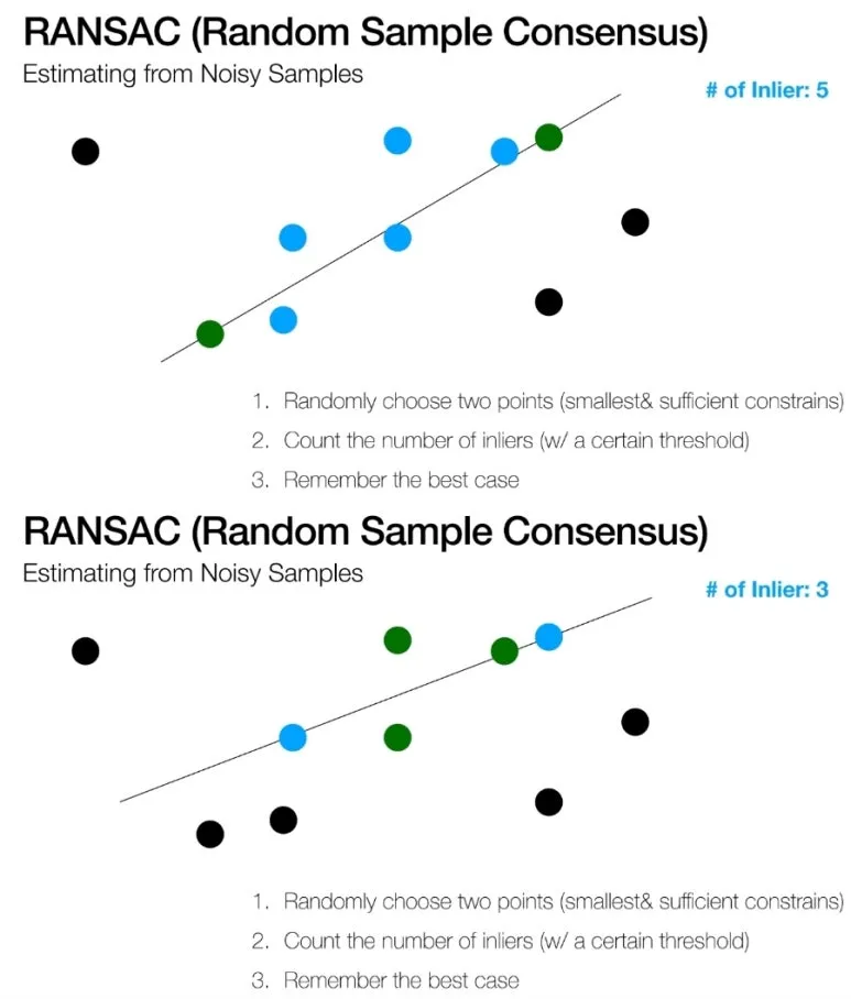 RANSAC이란? 이상치를 제거해 Homography 정확도를 높이는 핵심 알고리즘 7 6 RANSAC과정