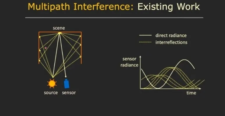 ToF 에러 : Interreflection과 Phase 모호성 해결을 위한 고주파 Micro ToF 접근법 7 6 ToF에러
