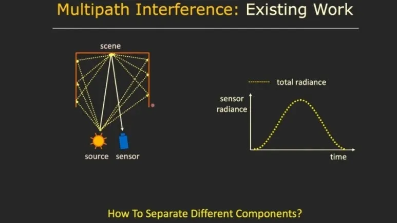 ToF 에러 : Interreflection과 Phase 모호성 해결을 위한 고주파 Micro ToF 접근법 8 7 ToF에러