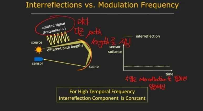 ToF 에러 : Interreflection과 Phase 모호성 해결을 위한 고주파 Micro ToF 접근법 9 8 ToF에러