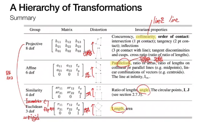 Homography란? 투영 공간에서의 2D 평면 변환의 원리와 예시 총정리 9 9 Hierarchy of transformation