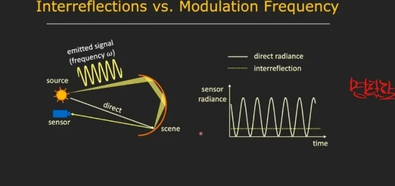 ToF 에러 : Interreflection과 Phase 모호성 해결을 위한 고주파 Micro ToF 접근법 10 9 ToF에러